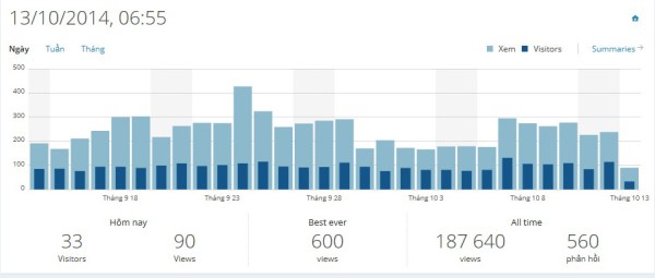 wordpress statistics