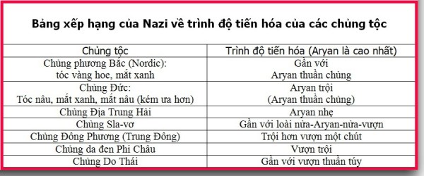 Racial Hierarchy by Nazi